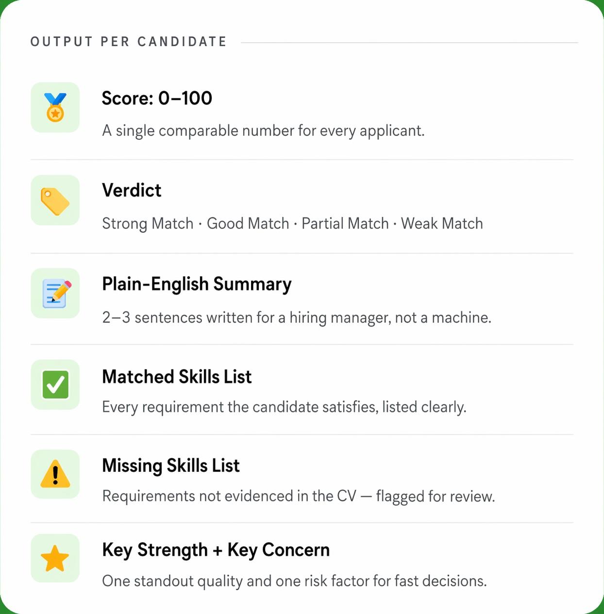 MaishaHR AI candidate output showing score out of 100, match verdict, plain-English summary, matched skills, missing skills, and key strength and concern — per-candidate analysis for faster hiring decisions