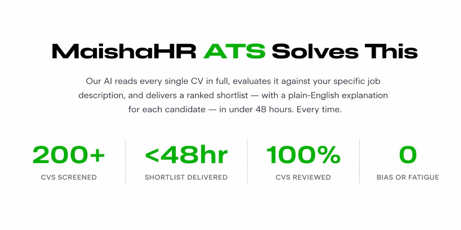 MaishaHR ATS solves high-volume hiring — 200+ CVs screened, shortlist delivered in under 48 hours, 100% of CVs reviewed, zero bias or fatigue